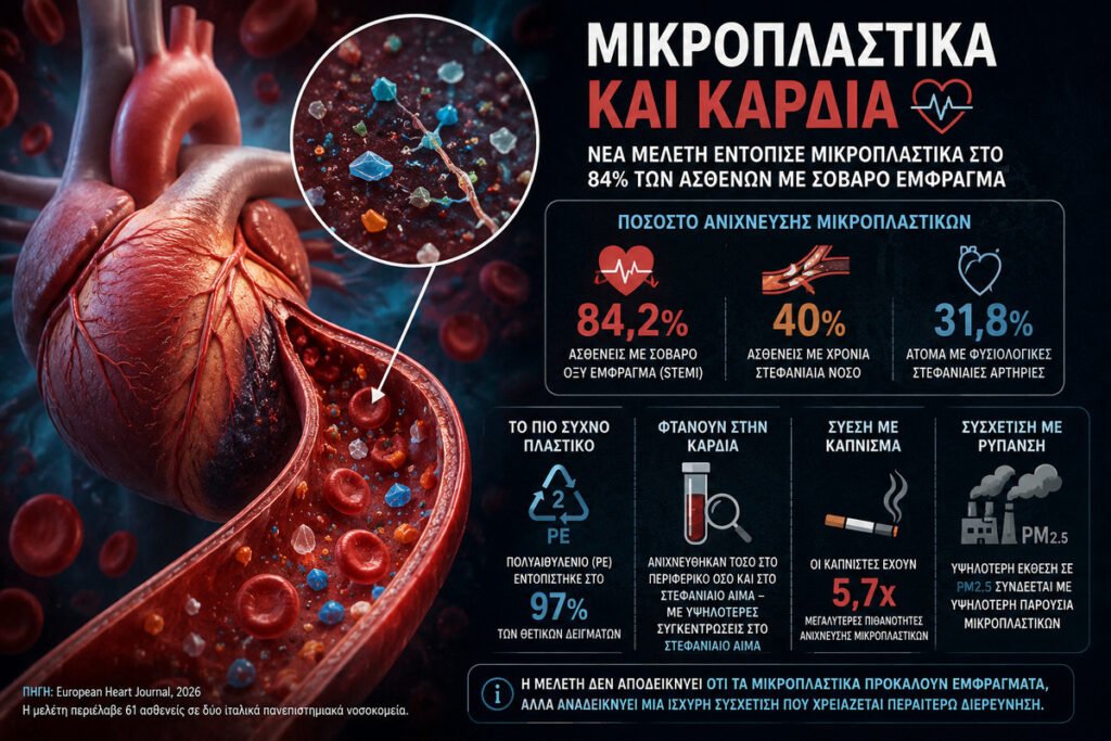 Μικροπλαστικά και καρδιά: Εντοπίστηκαν στο 84% ασθενών με σοβαρό έμφραγμα – Τι αποκαλύπτει νέα μελέτη Μικροπλαστικά στο 84% των ασθενών